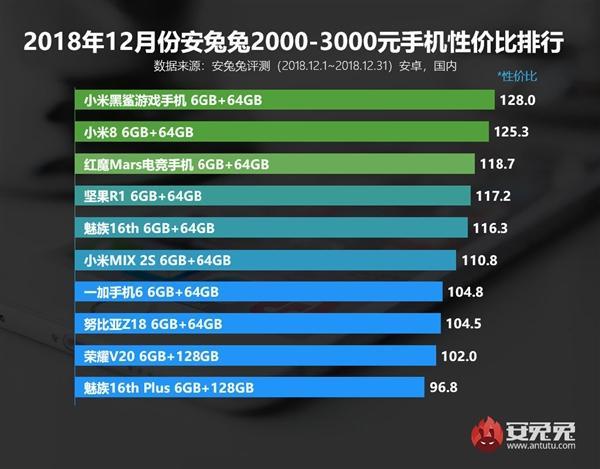 安兔兔公布2018年12月安卓手机性价比排行榜