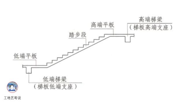 有中位平板的一跑梯板et55,有层间和楼层平台板的双跑楼梯(全部平板三