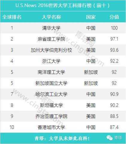 2016世界大学工科排行榜,哪些中国大学强势崛