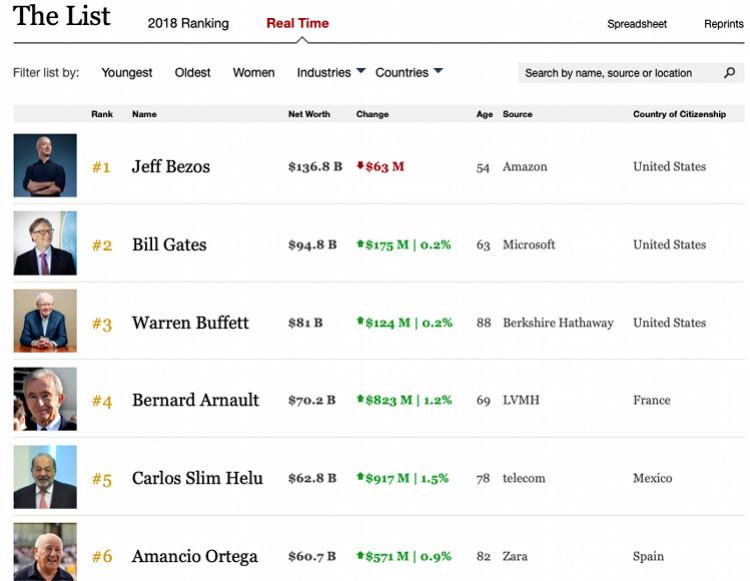 史上最贵离婚案:世界首富贝佐斯妻子最高可分