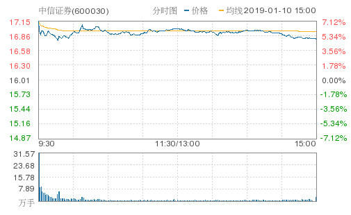 中信证券收购广州证券预案公布!中信证券涨近