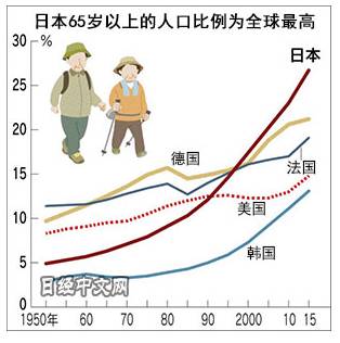日本人口危机:1920年以来首现负增长 5年减少近百万