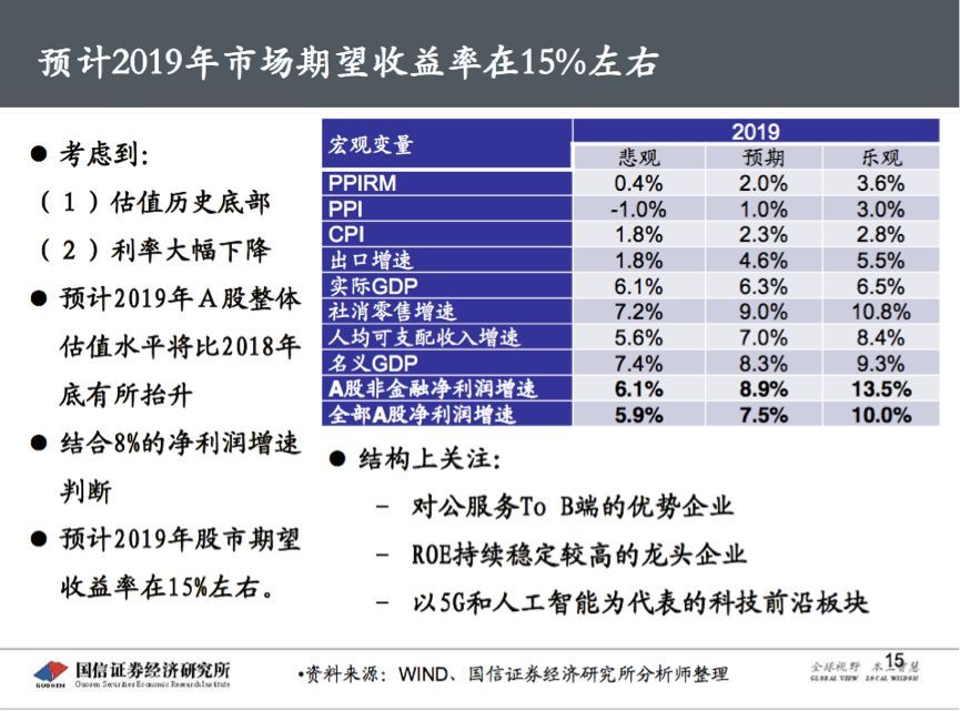 2019年股市期望收益率15%