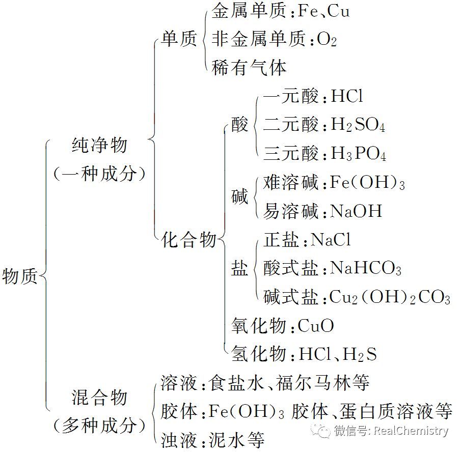 物质的树状分类对物质进行分类的常见方法有以下两种:树状分类法和