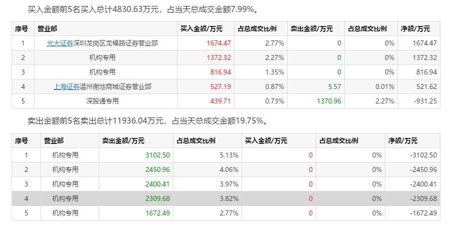 马云入股的卫宁健康单日大跌7%,创新业务至今