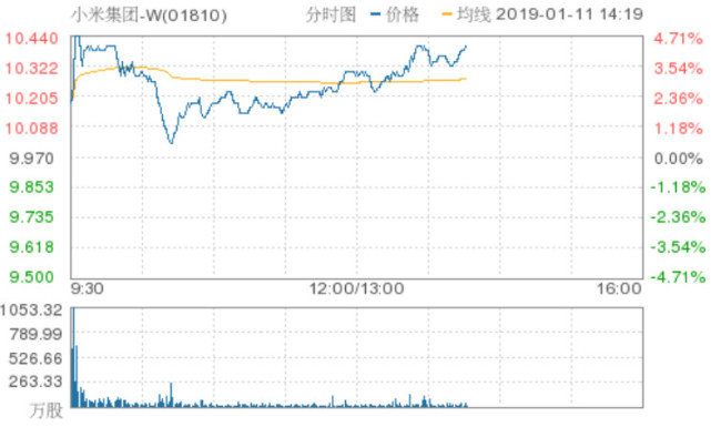 恒指涨0.3%报26602点 小米集团回升逾3%
