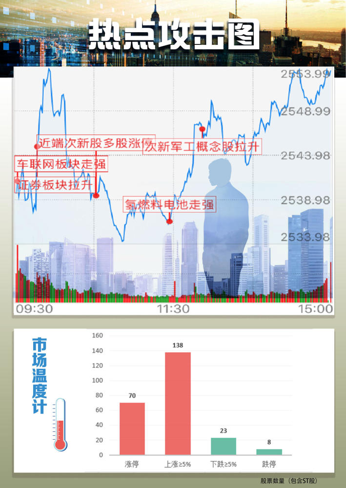 复盘者联盟:次新股集体暴涨,氢能源板块一骑绝