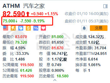 汽车之家大跌9%,疑遭一大汽车经销商封杀