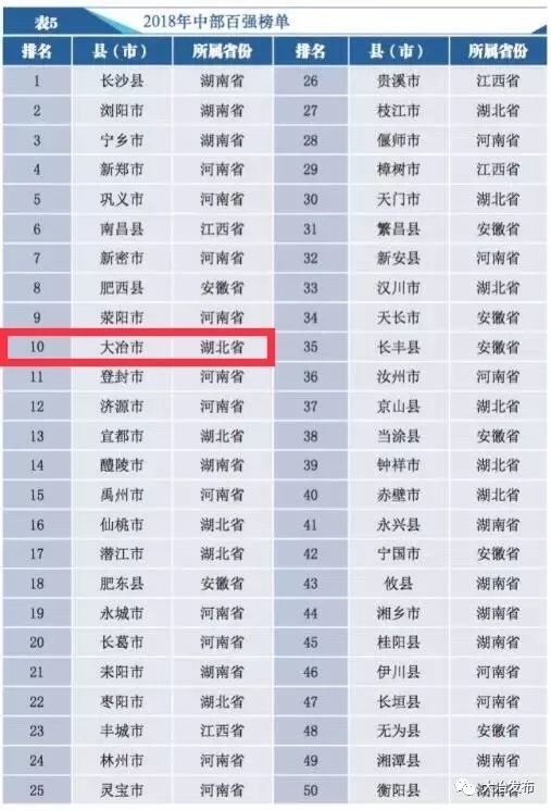 大冶县与阳新县gdp_喜讯 阳新县入选2020年中部地区县域经济百强榜单