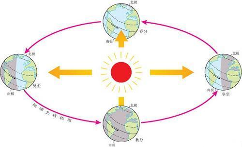 光照方向,南半球是否和北半球相反?朝南有阳光还是朝北有阳光