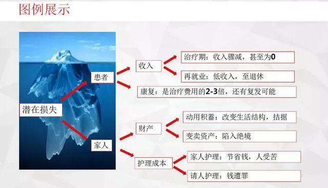 利用冰山图讲重疾险及保险促成参考话术