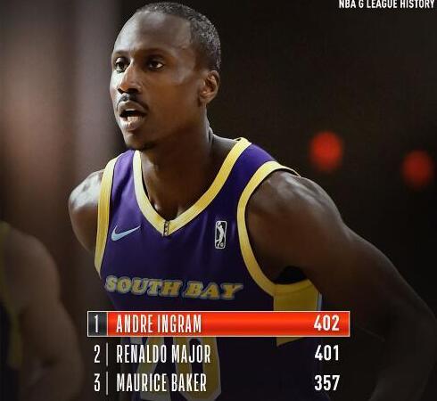 402场!湖人旧将迎里程碑 成发展联盟出场最多