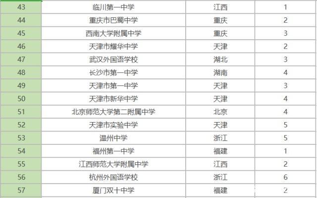 百强高中排名_全国百强高中排名2021(2)
