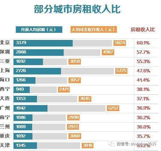 深圳人均月收入_深圳社会阶层收入