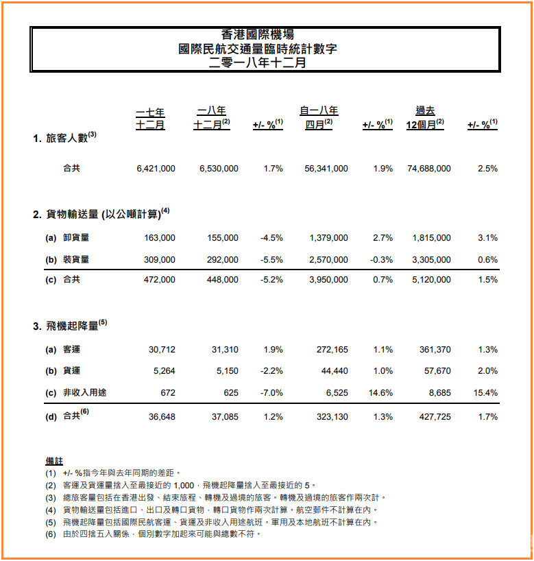 香港机场2018吞吐量创纪录 客运7470万 货运仍
