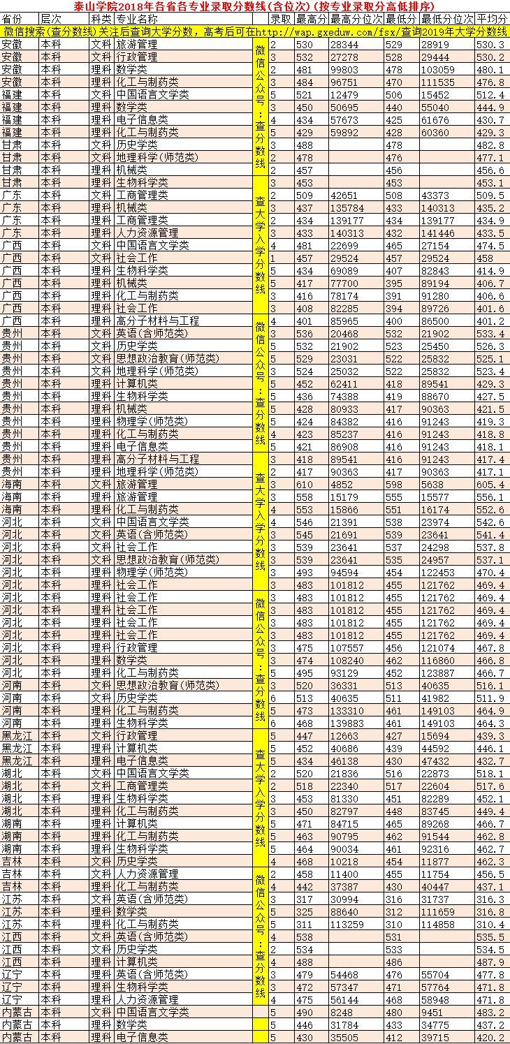 泰山学院2018年各省各专业录取分数线|招生计划|录取