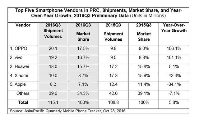 IDC：OPPO首次成中国智能手机市场冠军 出货量达小米两倍