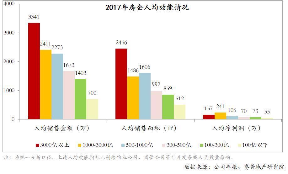 房企都在提升的人均效能到底是什么鬼