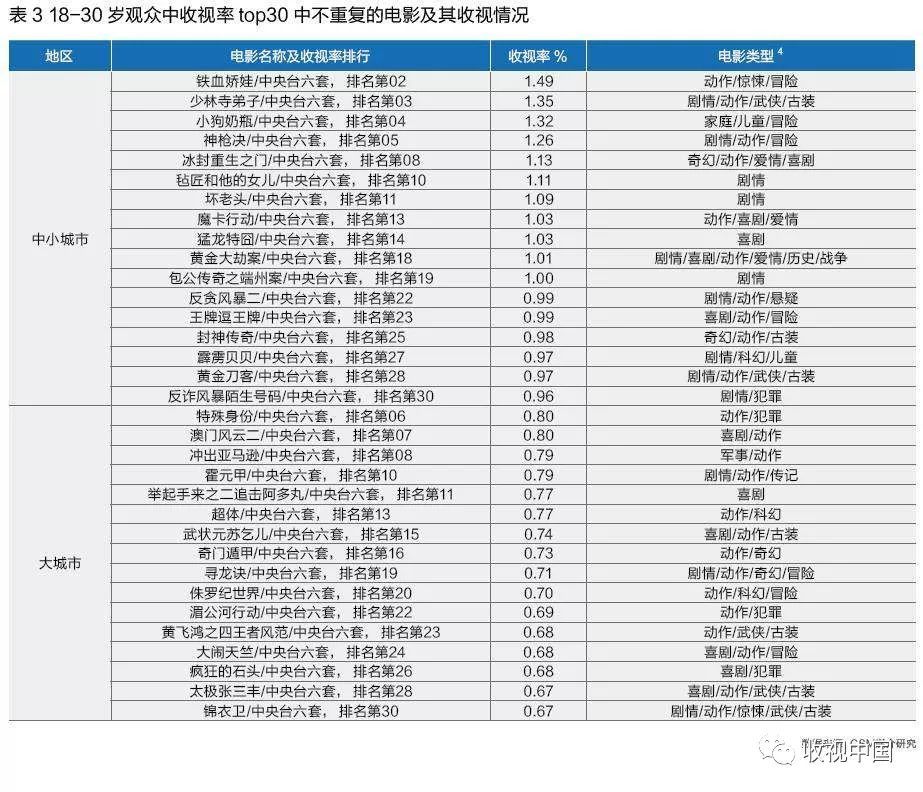 下沉没用!中小城市青年观众电视收视率更低
