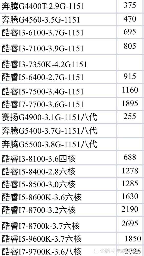 最新电脑CPU渠道进货价格表曝光,奸商们,