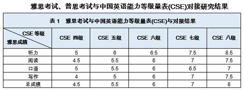 中国英语能力等级对接雅思:四级对应4.5分,八级
