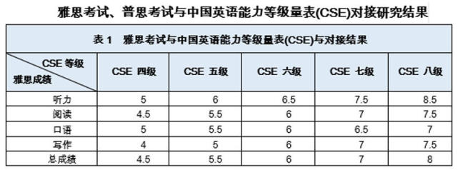 雅思考试与中国首个英语能力测评标准完成对接