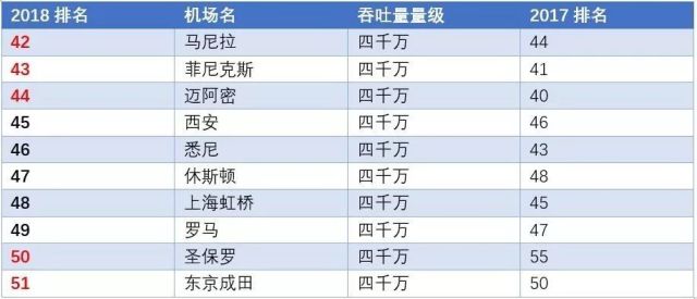 全球机场吞吐量排名_深圳机场图片