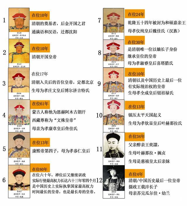 清朝12位皇帝顺序表,谁先谁后,谁兴谁衰?