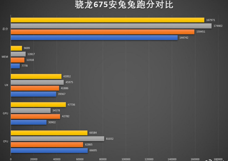 骁龙675处理器性能超过骁龙710,可能真是编样