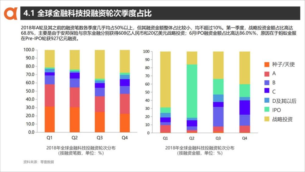 2018年全球金融科技发展指数与投融资报告