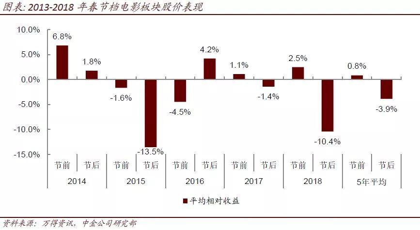中金:2019年春节档票房有望延续增长