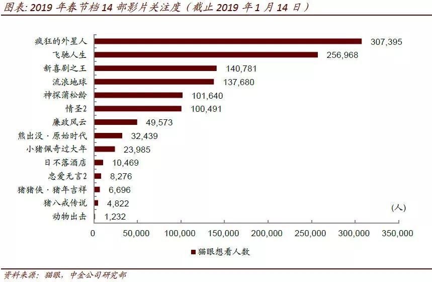 中金:2019年春节档票房有望延续增长