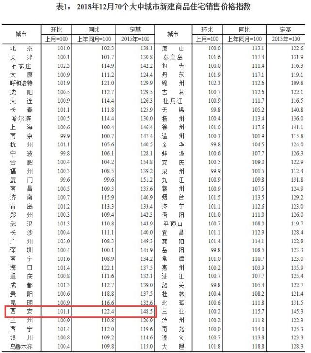 2018年12月70城房价数据发布 西安房价同比涨22.4%