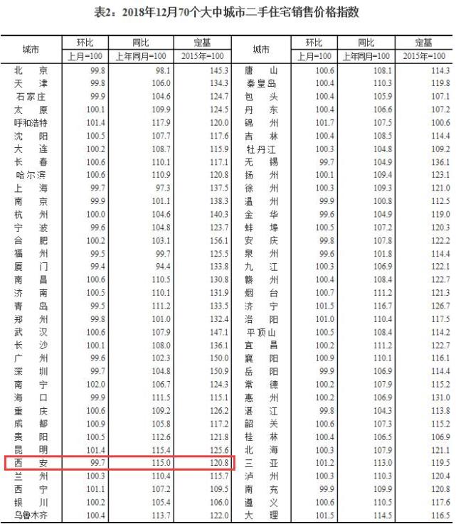 2018年12月70城房价数据发布 西安房价同比涨22.4%