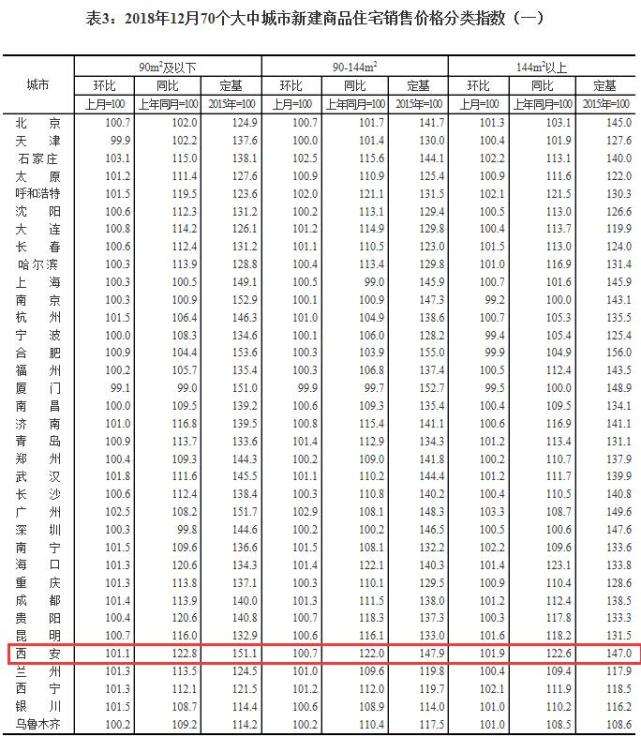 2018年12月70城房价数据发布 西安房价同比涨22.4%