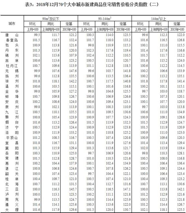 2018年12月70城房价数据发布 西安房价同比涨22.4%