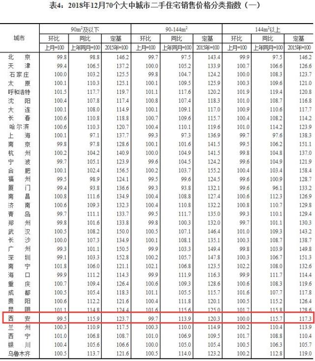 2018年12月70城房价数据发布 西安房价同比涨22.4%
