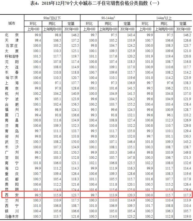 2018年12月70城房价数据发布 西安房价同比涨