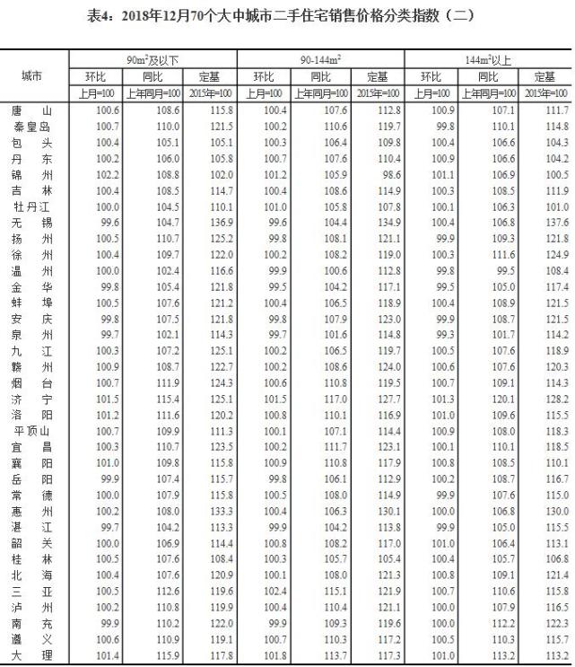 2018年12月70城房价数据发布 西安房价同比涨22.4%