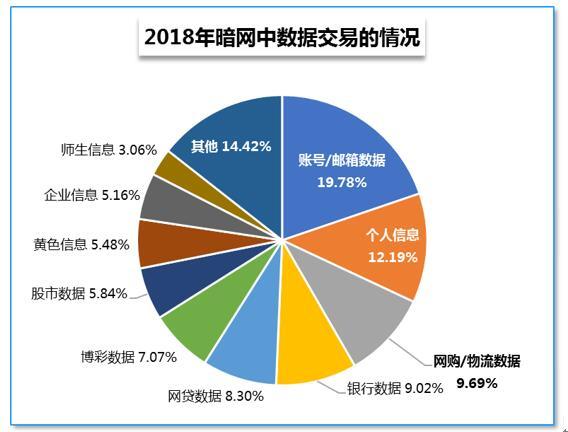 腾讯安全发布信息泄露报告：暗网成信息贩卖主要渠道