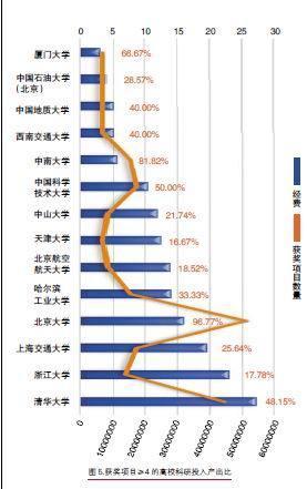 中国高等学校十大科技进展:原211,985高校占大