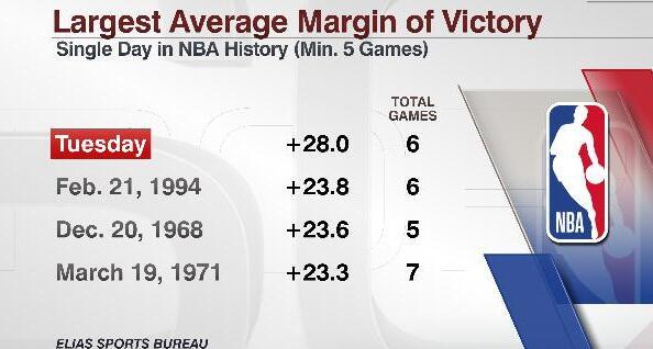 数据帝：NBA单日场均净胜28分 勇士刷新两项纪录
