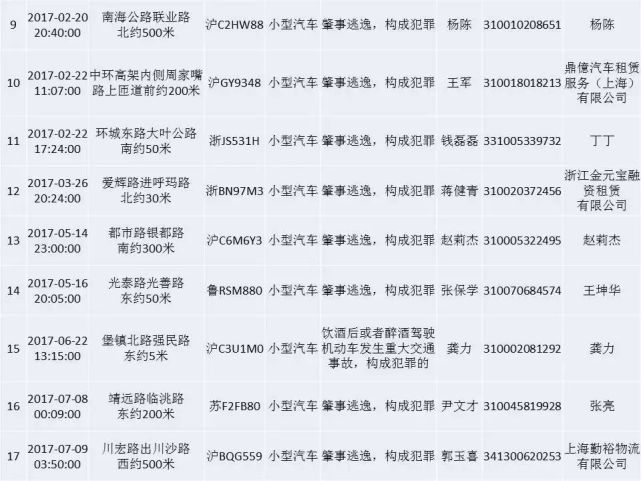 严惩不贷！沪交警最新公布：这51人终生禁驾！