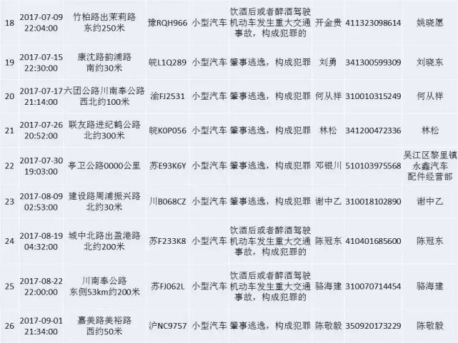 严惩不贷！沪交警最新公布：这51人终生禁驾！