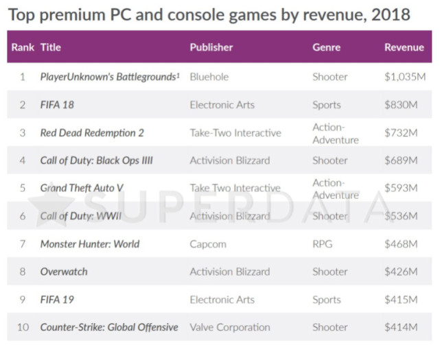 去年全球数字游戏营收增长11%至1107亿美元