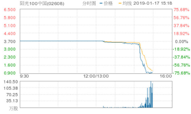 阳光100中国等3支港股遭洗仓 跌幅均超70%