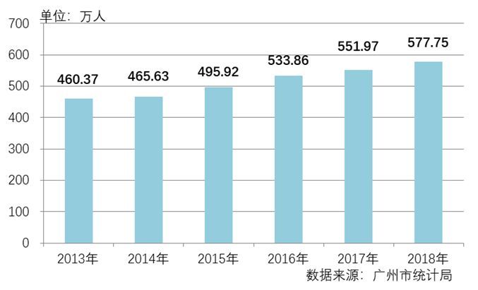 2018年度广州市住宅租金动态监测报告
