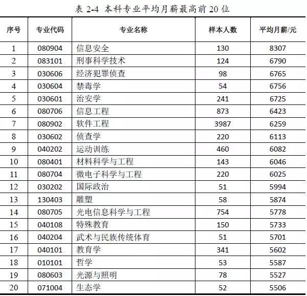你绝对猜不到,2018年竟然是这个专业毕业薪酬