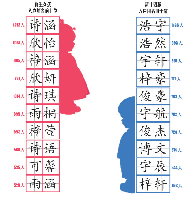 重庆人如何给孩子取个独一无二的名字 请避开这些名字 