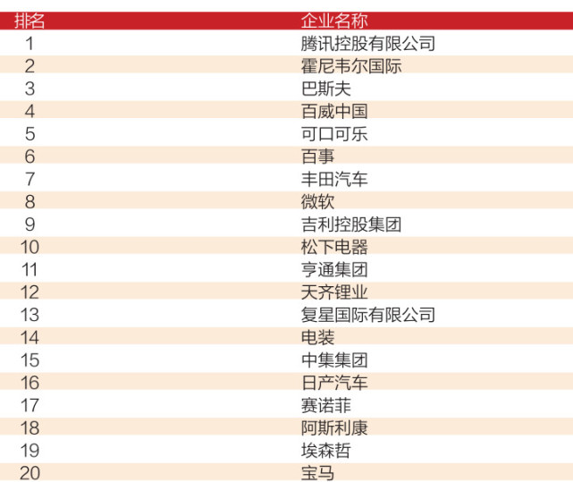 2019腾讯排行榜_2019最具价值中国品牌100强排行榜发布：阿里、腾讯名列